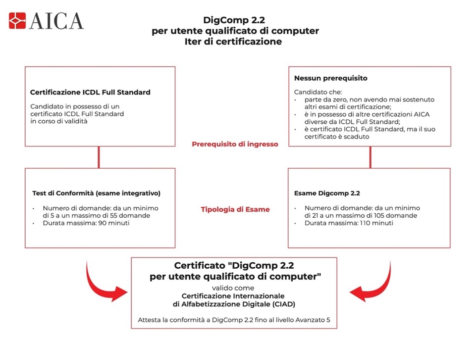 Schema_DigComp_ICDL